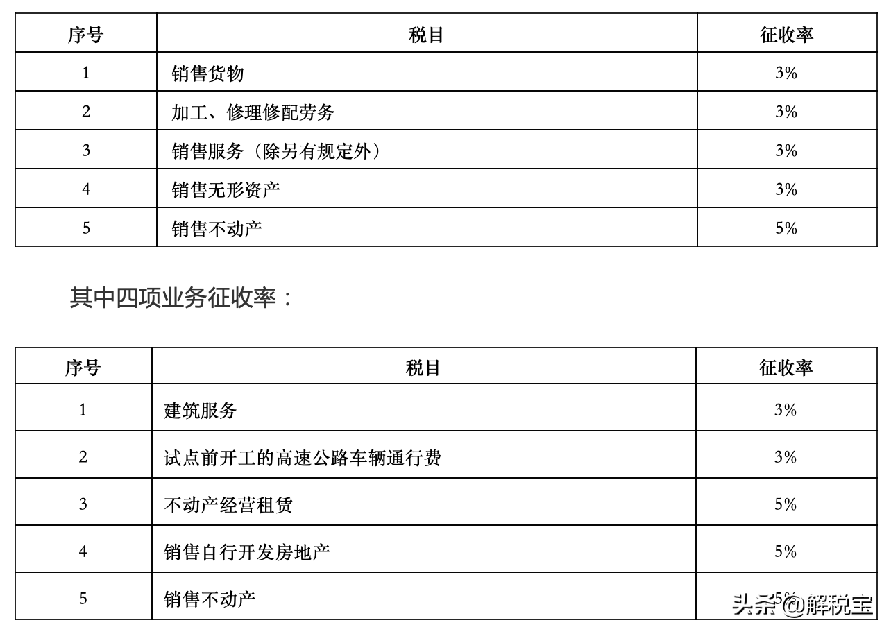 最新增值税税率、征收率、预征率、扣除率总结（2020年4月版）