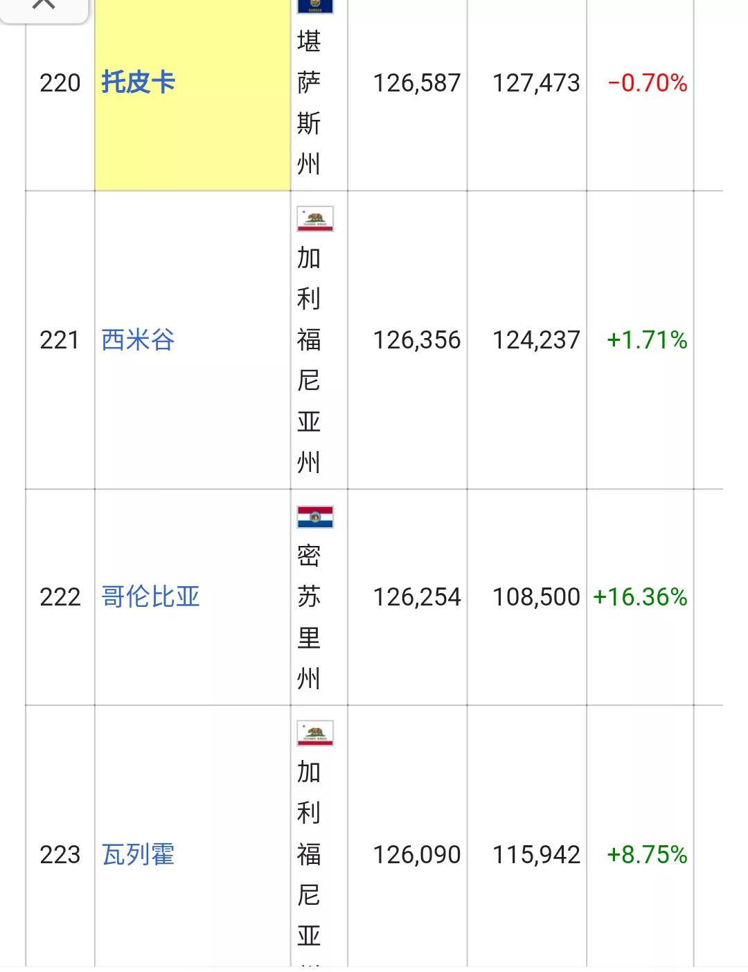 美国城市人口排名列表(326个十万人口以上的城市)