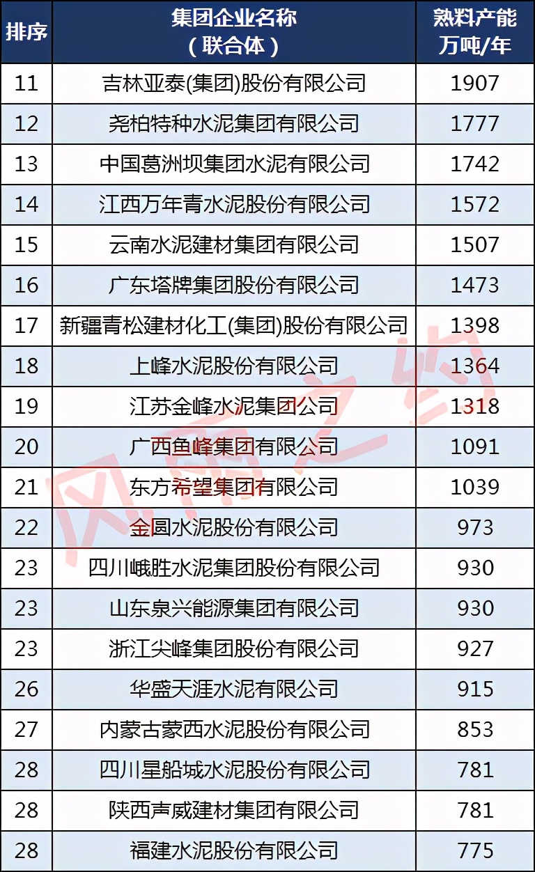 中国50强水泥企业：3家产量超1亿吨，华润水泥第4