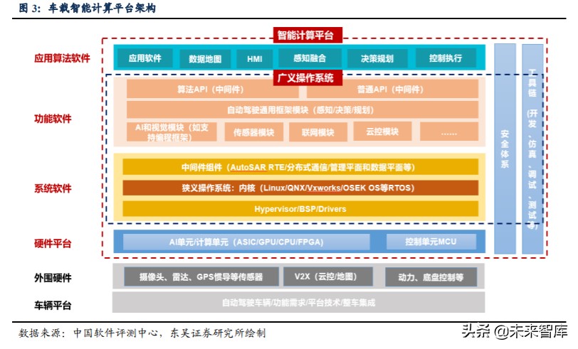汽车行业深度报告：汽车软件操作系统产业链深度解析