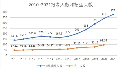 2022招生人数变少了？竞争从未停止，上岸越发不易