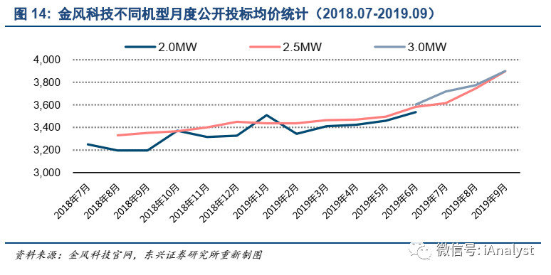 风电行业：在招标井喷与补贴退坡中前行