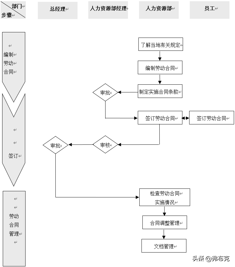 工厂劳动关系管理流程、制度、合同模板