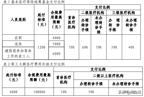 2021年江苏省常州市职工医保待遇，看门诊、住院等报销比例