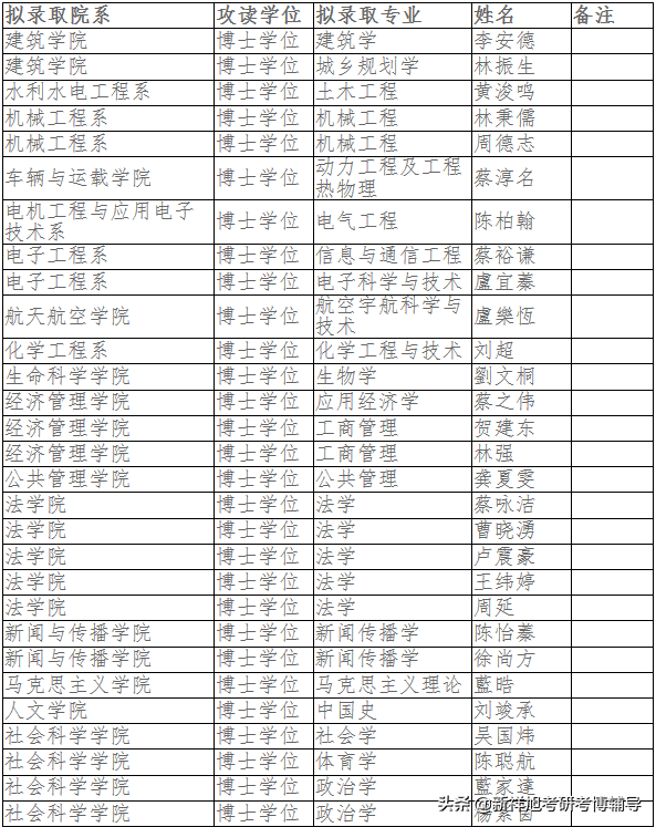 「知点考博」清华大学2020年港澳台地区研究生拟录取公示