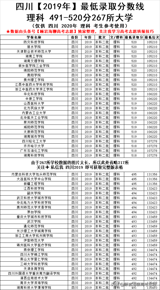 高考450-590可以上的大学，2020四川考生志愿填报必备数据！收藏