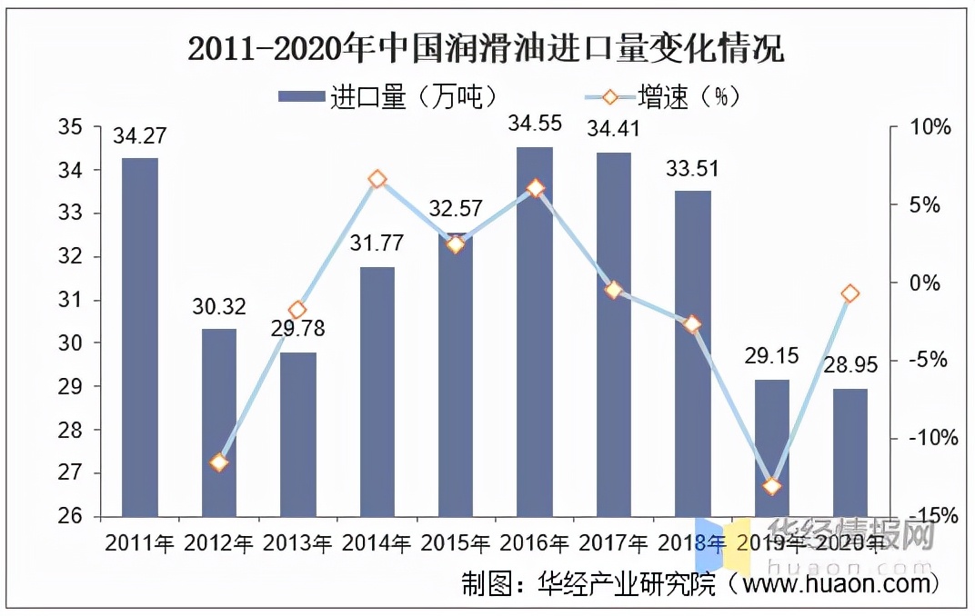 解讀 | 中國潤滑油波蕩起伏的十年：高端產品能否滿足我們國內需求