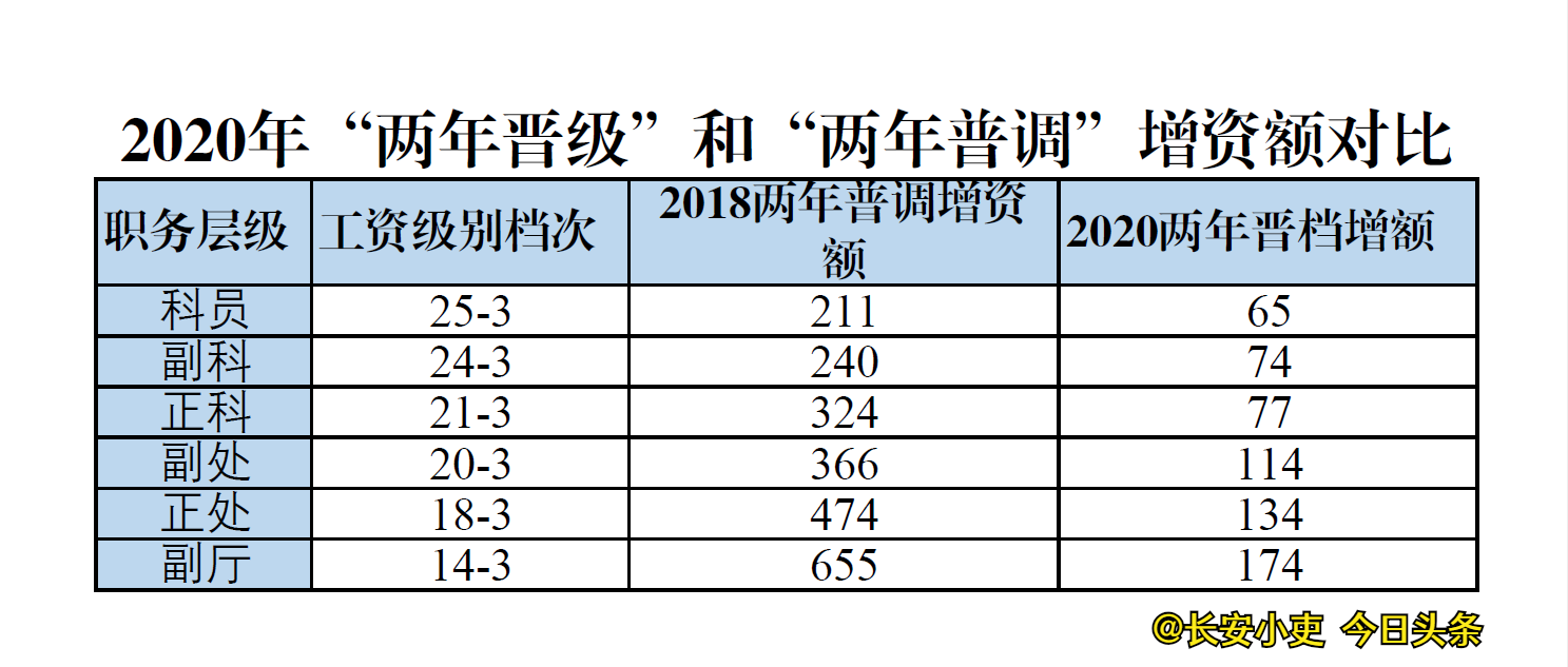 公务员工资套改表（2020年公务员工资）