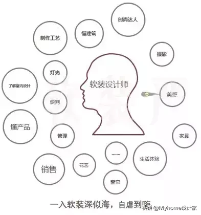 4大方向8大专业，带你系统学习软装知识体系