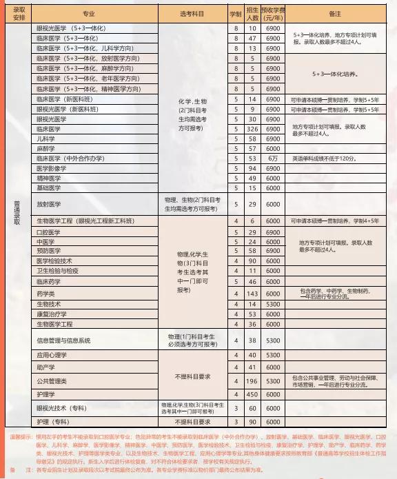 重磅来袭 | 温州医科大学2021年招生计划