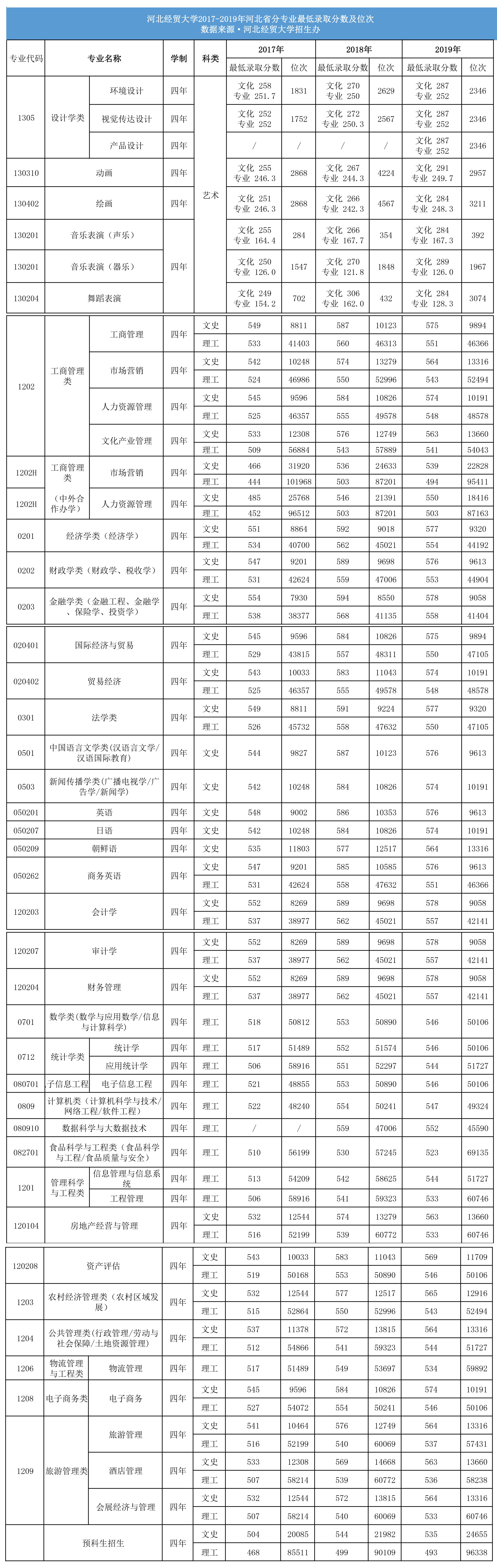 河北考生报考省内大学选哪所？19所河北省内大学近两年录取分数