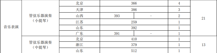 拿到合格证淘汰率仍达59%！数据告诉你中国音乐学院录取合格线