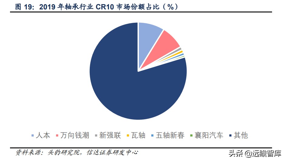 轴承行业：千亿级市场，欧美日八大集团垄断中高端，我国任重道远