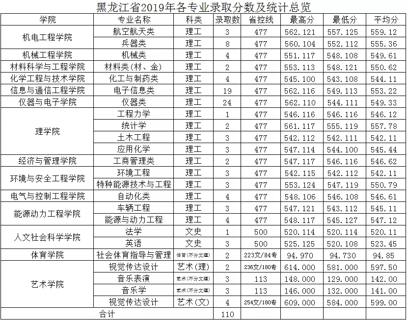 中北大学2019年分省分专业录取分数及统计总览及2020年招生计划