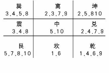 奇门遁甲包含的空间内容（二）河图洛书