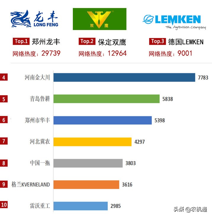 中国品牌更自信了，2019年用户关注度前十的铧式犁，8款是龙丰的