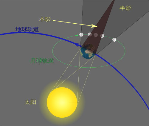 月球公转周期是多少（浅谈月亮轨道变化下的天文现象）