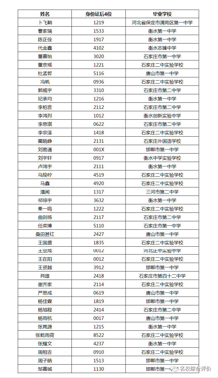 892人！2021南方科技大学21省市录取名单