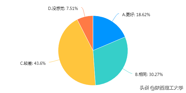 权威发布︱陕西理工大学线上教学问卷调查报告