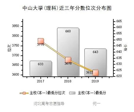 中山大学 近三年各批次录取分数统计，2019各专业录取分数