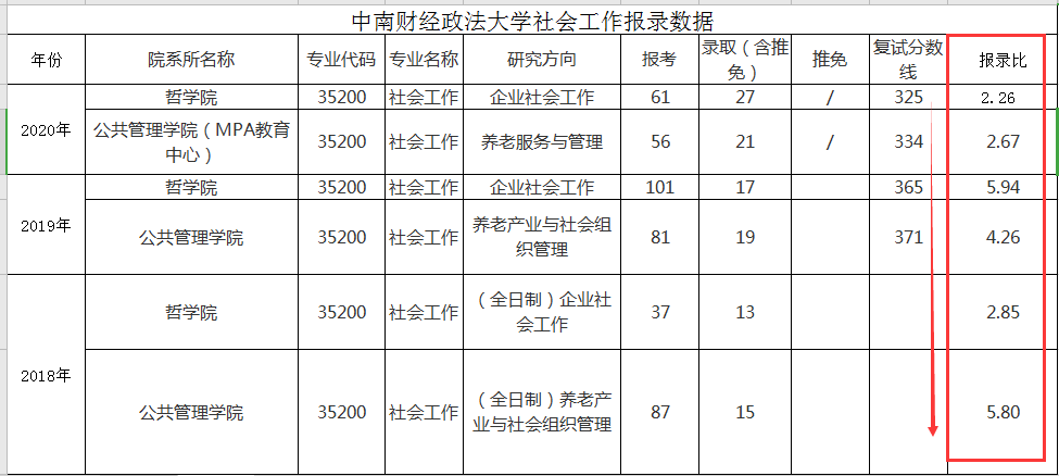 考研哪个专业最容易考？这6个专业闭着选学校大概率都能上