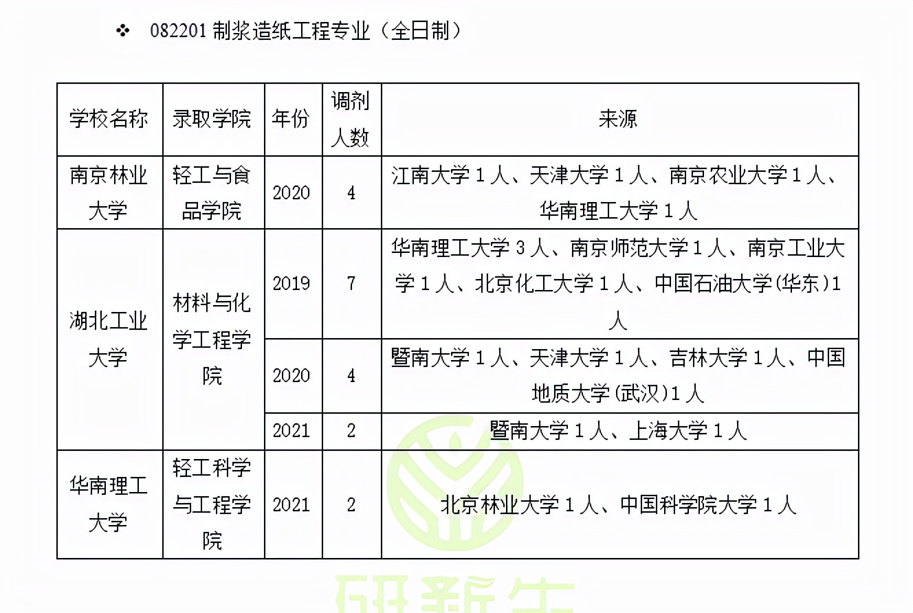 成人高考调剂（制浆造纸工程调剂）