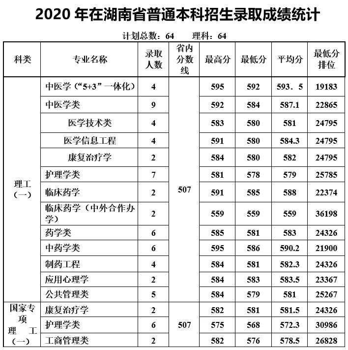 多少分能上天津中医药大学？