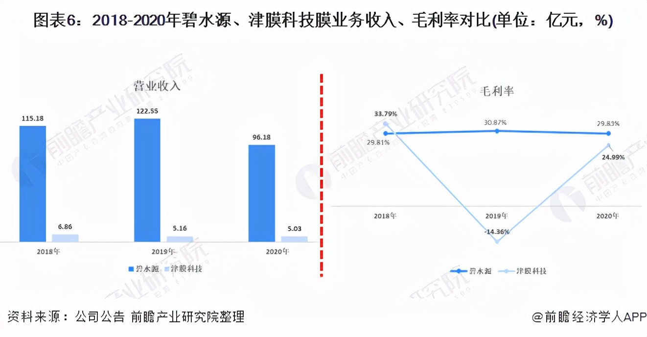 干货！2021年中国膜产业龙头企业对比：碧水源PK津膜科技