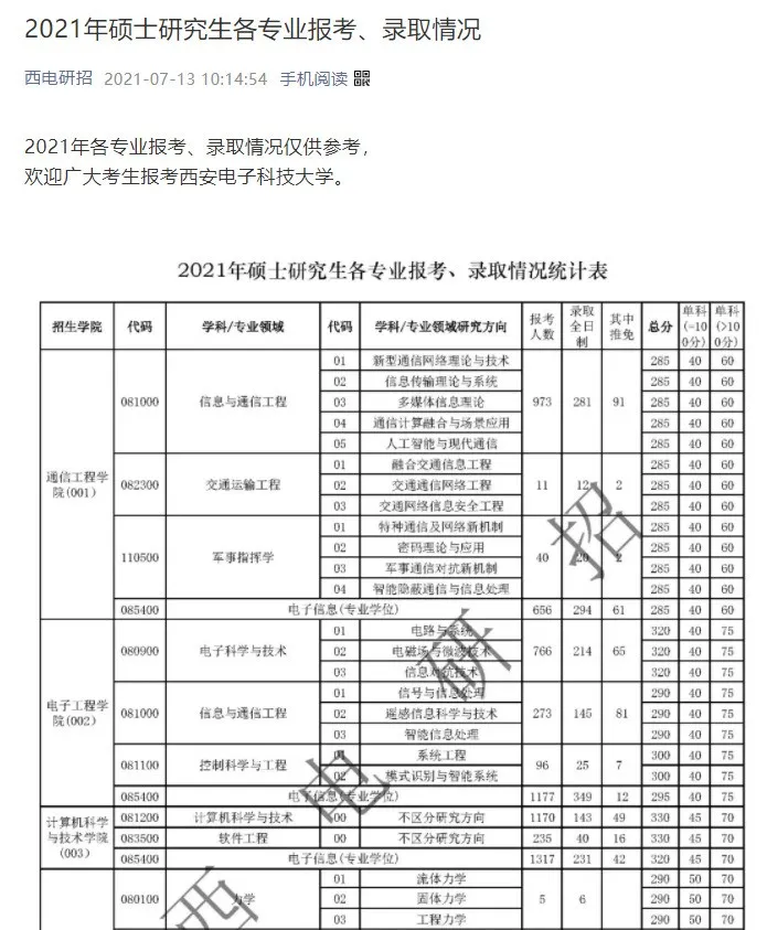 速看！多所院校更新2021年考研报录比