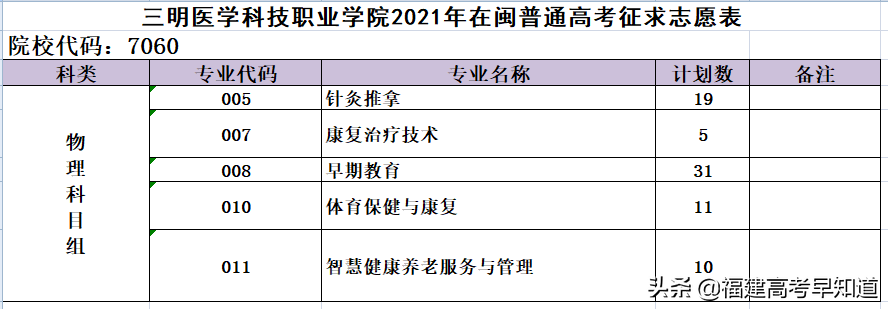最新！2021年福建专科批投档分、征求计划出炉