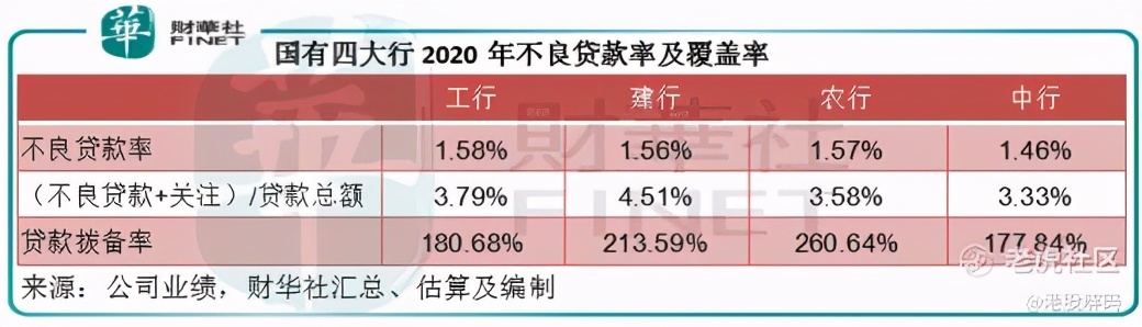 「解读」从2020年业绩看四大国有银行的投资价值
