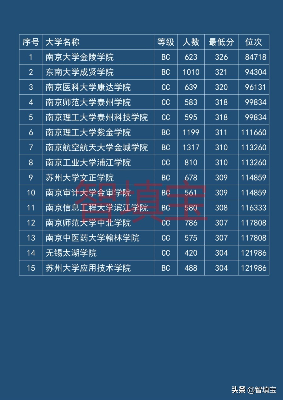 2017江苏高考二本学校（2018年江苏二本院校录取情况）