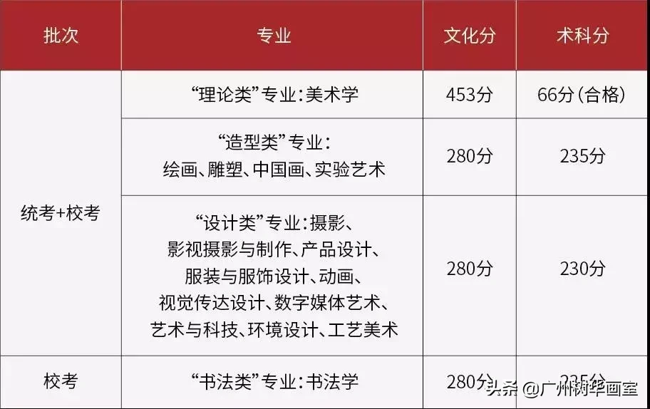 广东高考录取已开始！广州美术学院最低控制线公布，快来看看