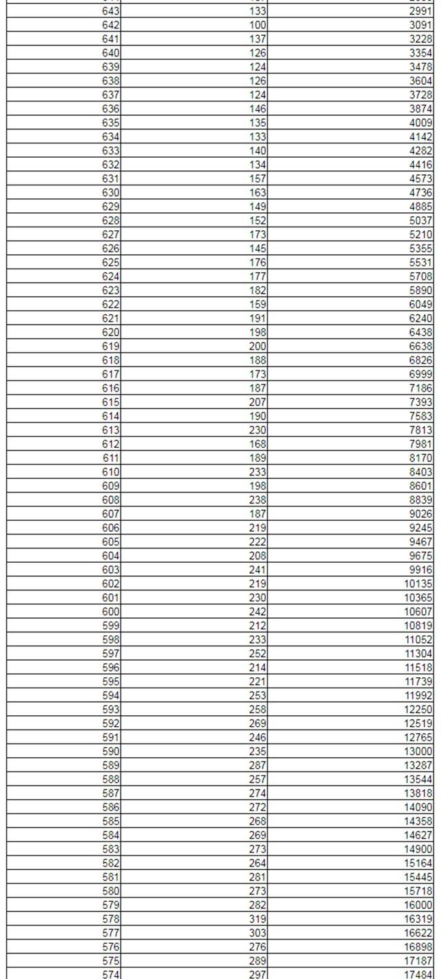 2021新高考：辽宁首发高考分数线+一分一段位次表！其余7省参考