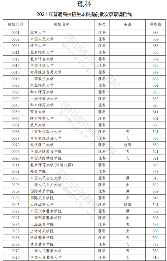普通高校在四川省提前批提档线：高校少，分数高