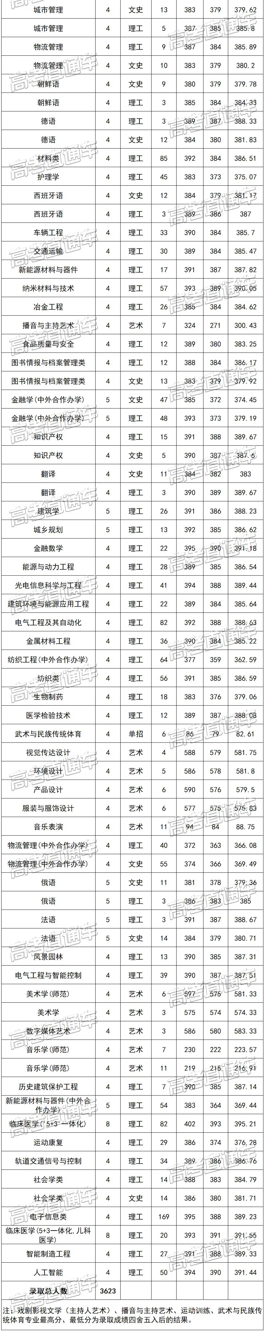 重磅！新高考八省大学专业录取数据曝光