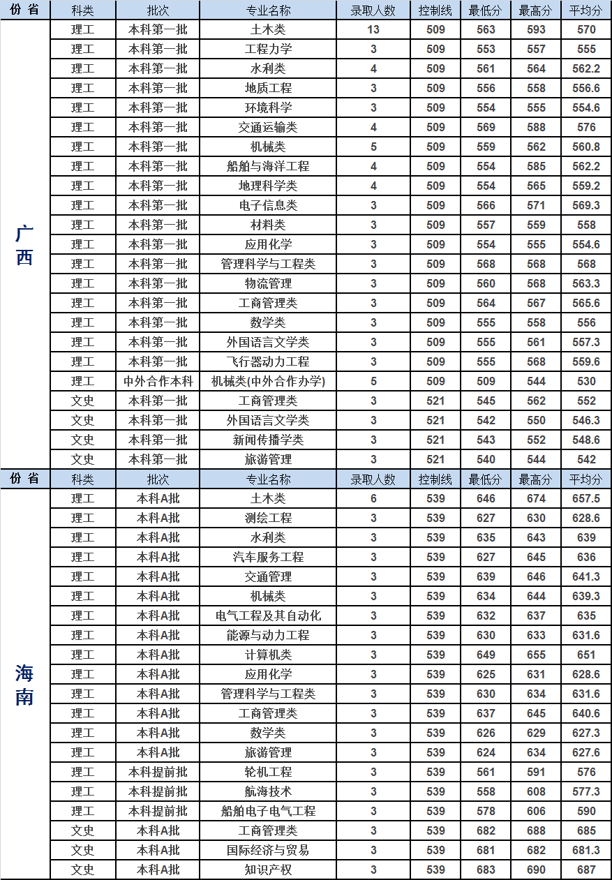 重庆交通大学2019年各省市分专业录取分数明细
