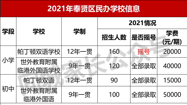 2021年上海民办学费标准出炉！最高10W/学期，家长们准备好了吗？