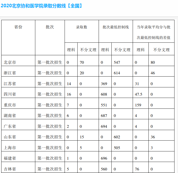医学院中的“四大天王”，有3个都已改名换姓，想报考的别弄错了