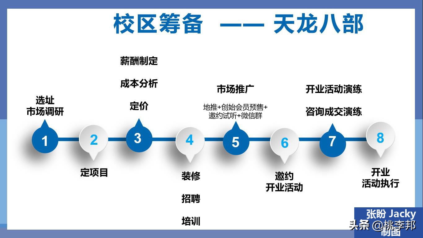 如何筹备开一家教育培训机构？