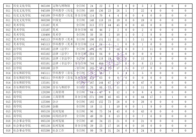 河南师范大学、华侨大学、上海财经大学2021年硕士研究生报录比