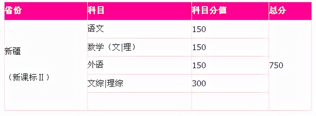 高考理综各科分值（新高考实行）