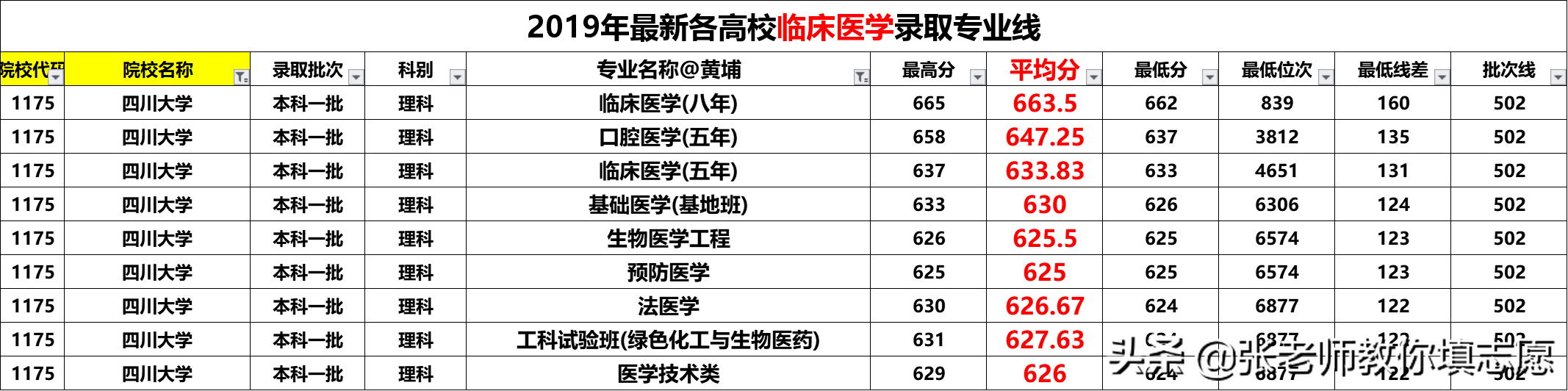 20届河南高考—临床医学各高校2019年录取专业线分析