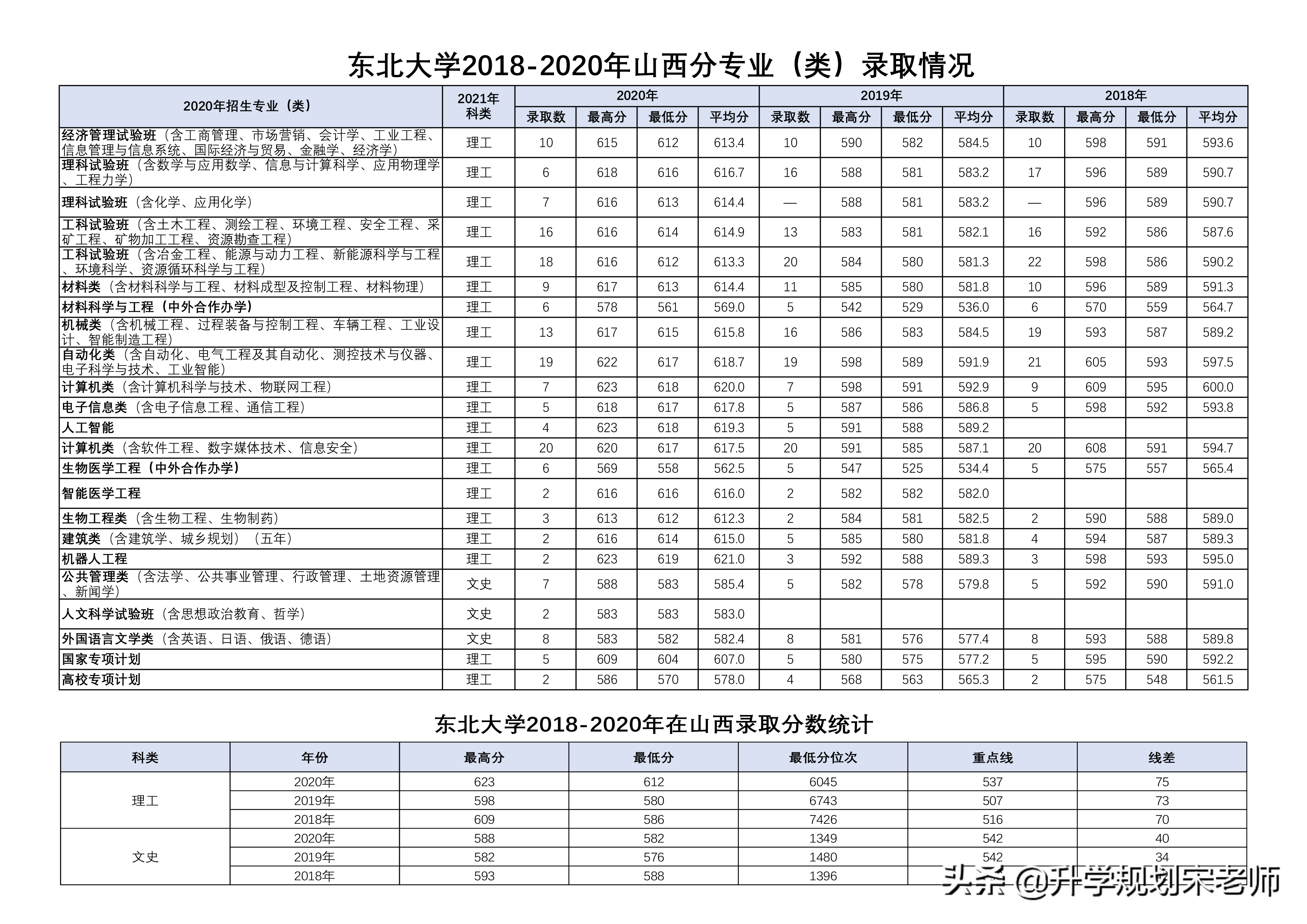 东北大学介绍及专业分析