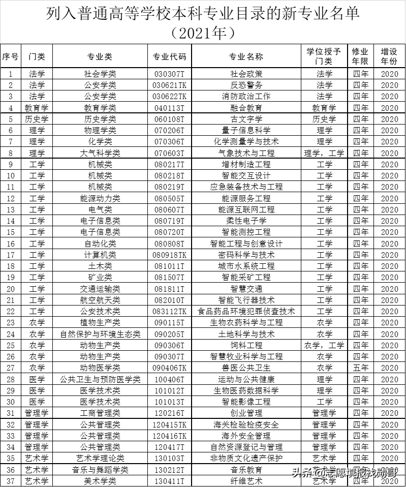 21年教育部公布37种新本科专业，这47所好大学，可重点考虑