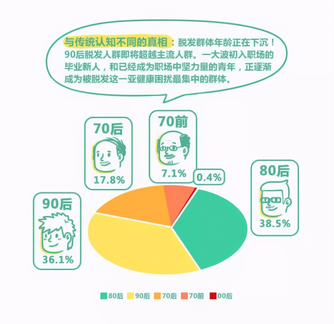 “我快秃了”，年轻人愿为防脱发一掷千金