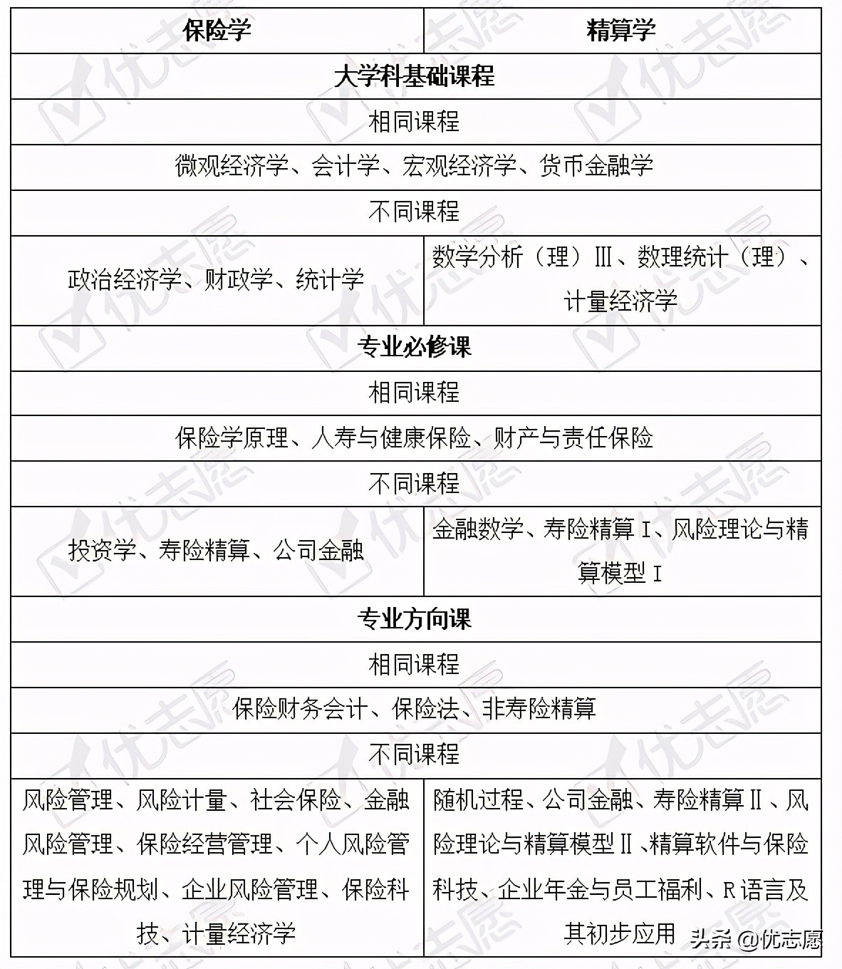 保险学与精算学专业有什么区别？培养方式对比分析