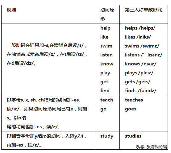 海韵教育丨人教版七年级（上册）英语必考知识点