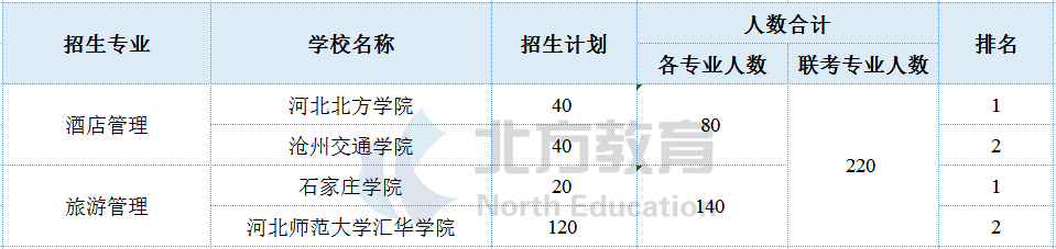河北专接本各专业招生院校参考排名，志愿排序用得上