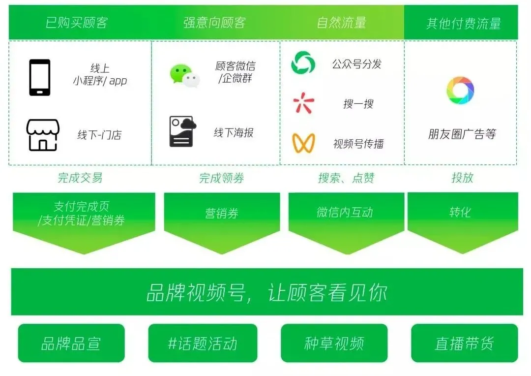 品牌视频号上线,引流仅需一秒